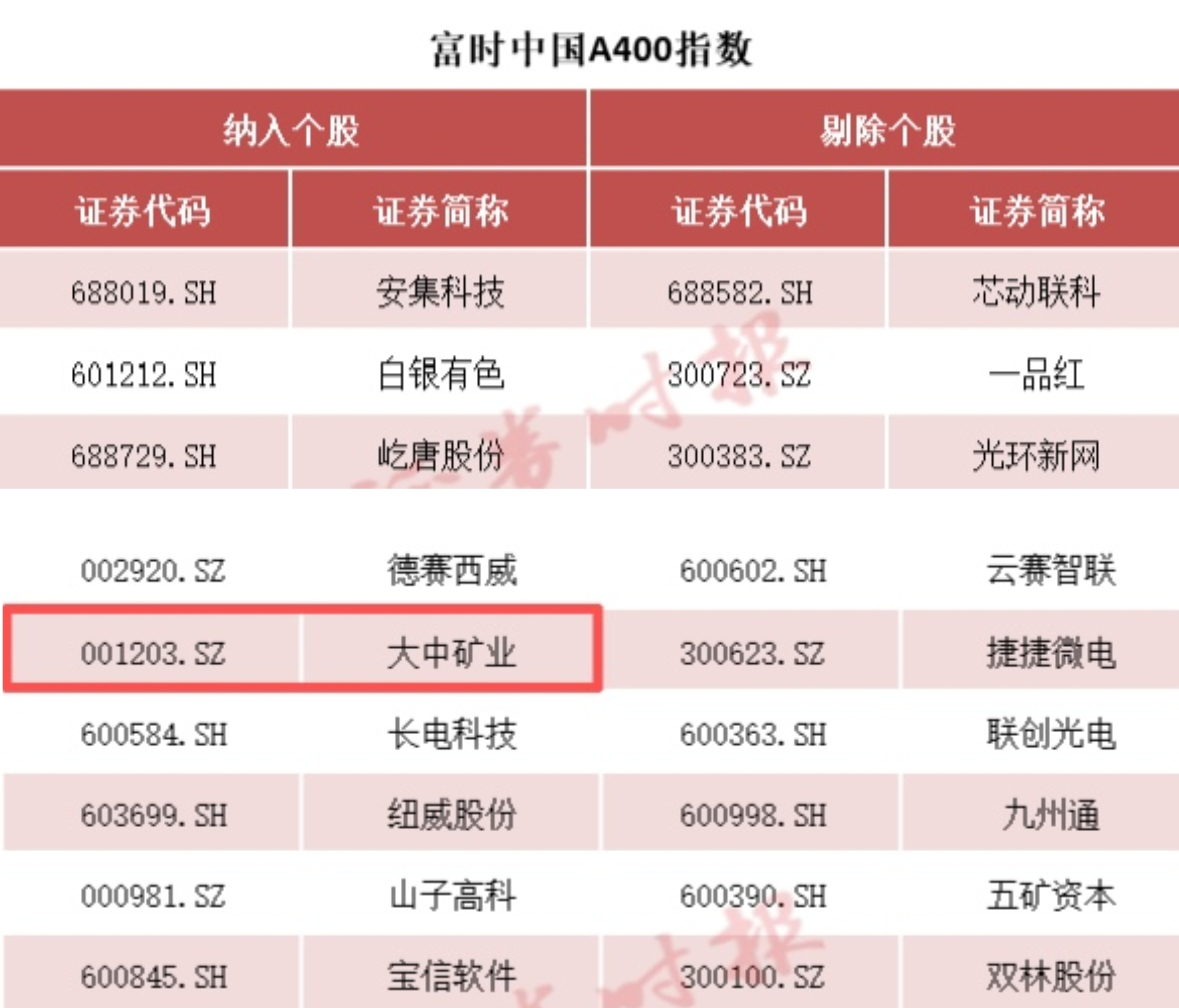w66利来矿业被纳入富时中国A400指数 投资价值获市场高度认可！